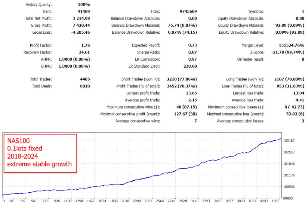 NAS100 · 0.1 lots fixed · 2018–2024 · Extreme stable growth