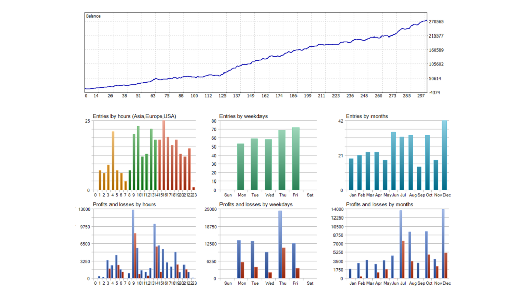 Backtest Distribution — Entries by Session, Day & Month