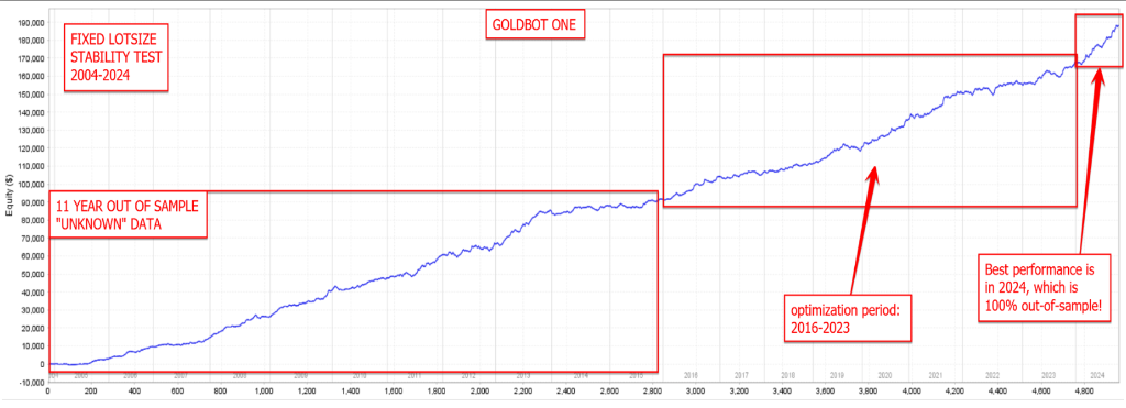 Goldbot One — Fixed Lotsize Stability Test 2004–2024 (11yr out-of-sample)
