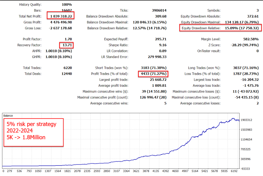 5% risk per strategy · 2022–2024 · $5K → $1.8M
