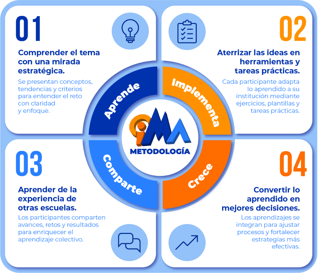 Infografía metodología CIMA: Aprende, Implementa, Comparte, Crece