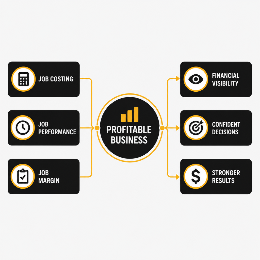 Financial flow diagram showing interconnected job costing components