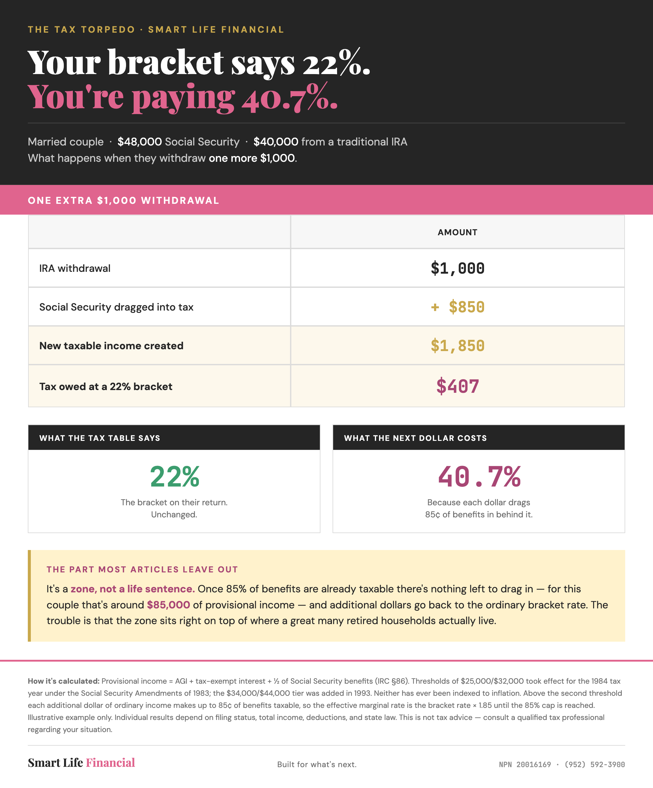 A $1,000 IRA withdrawal creates $1,850 of taxable income and $407 of tax — a 40.7% effective marginal rate in a 22% bracket.