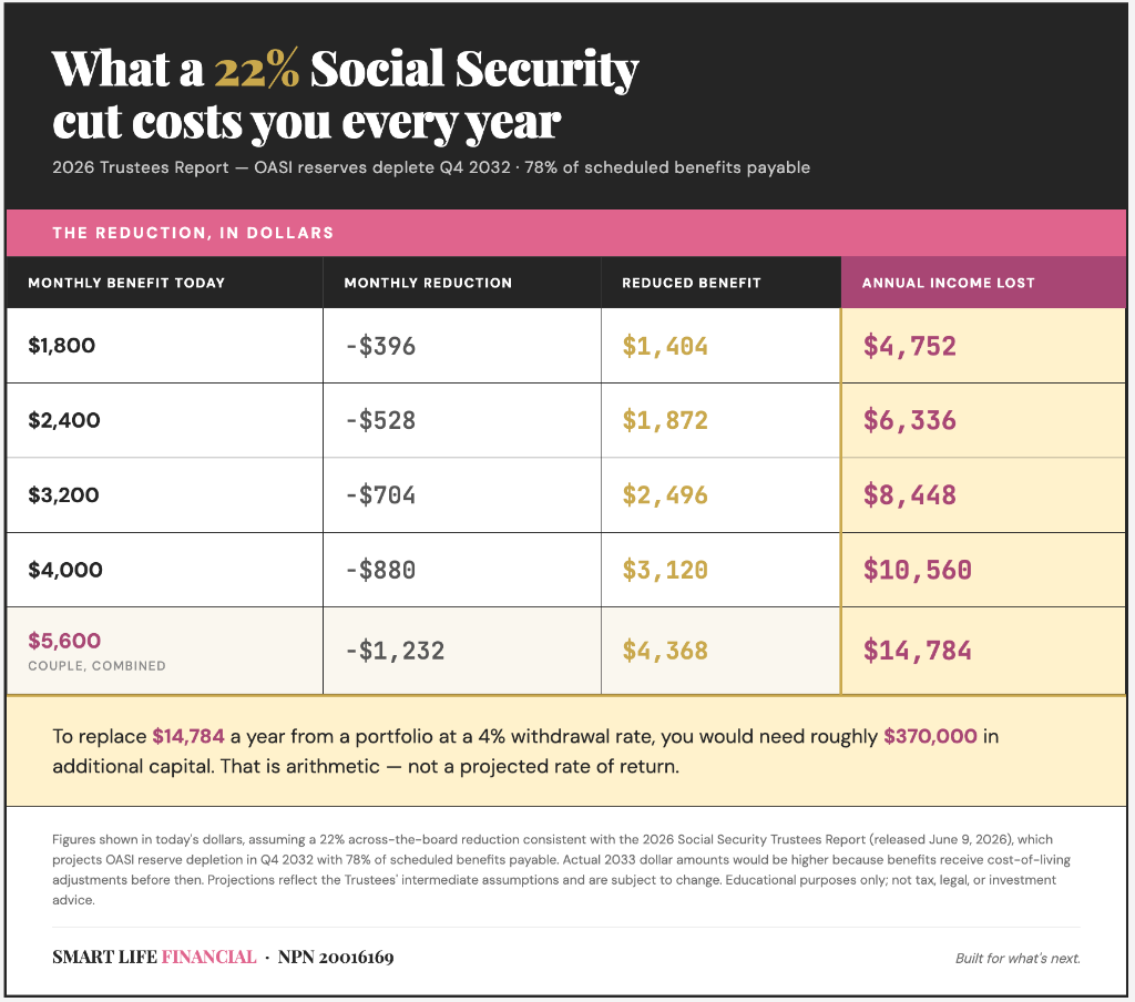 Six Years and One Election: What the 2026 Trustees Report Says About Your Social Security