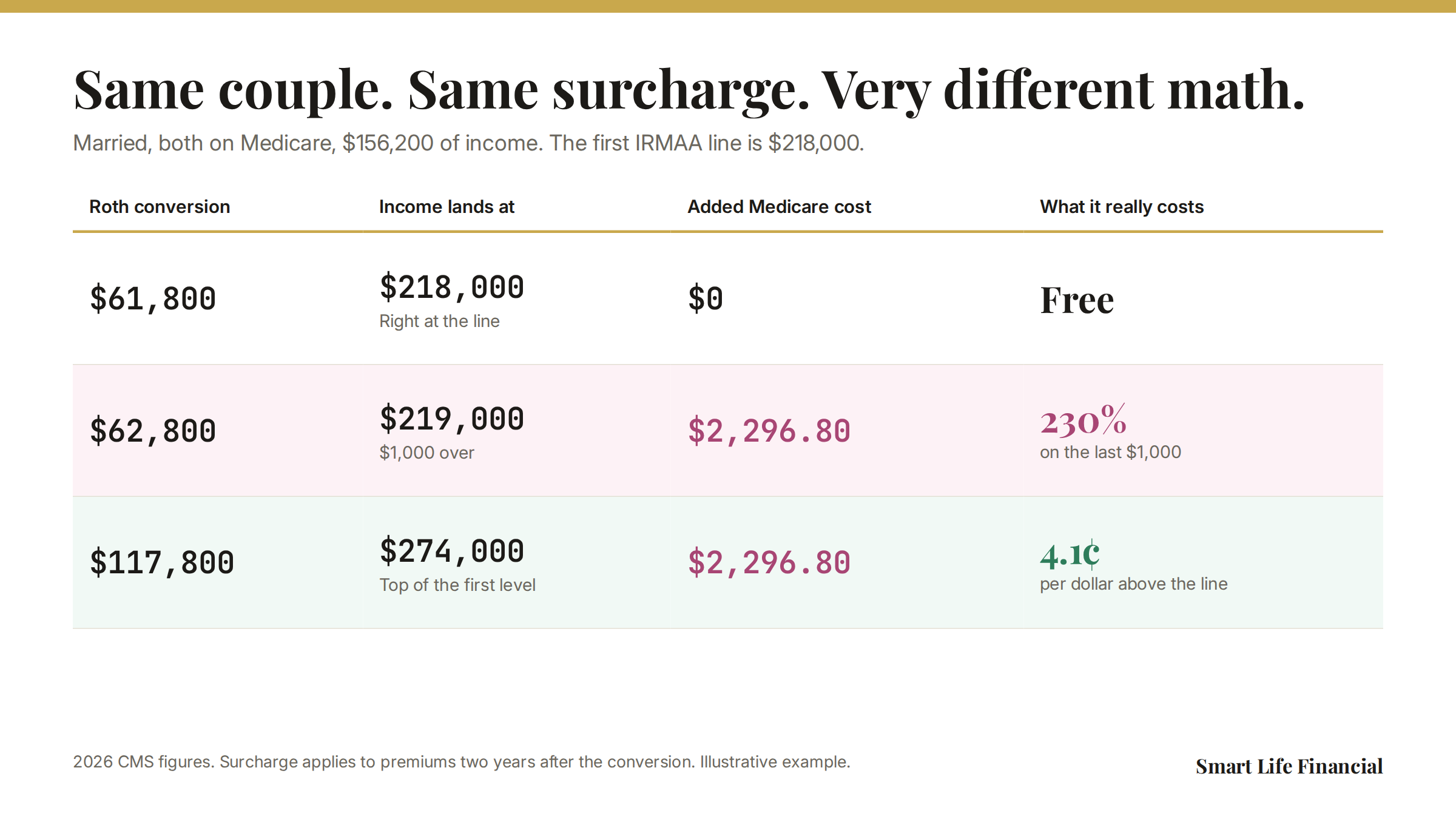 Three Roth conversions for the same couple: $61,800 adds $0 in surcharges. $62,800 adds $2,296.80, which is about 230 percent on the last $1,000. $117,800 adds the same $2,296.80, which is about 4.1 cents per dollar above the line.