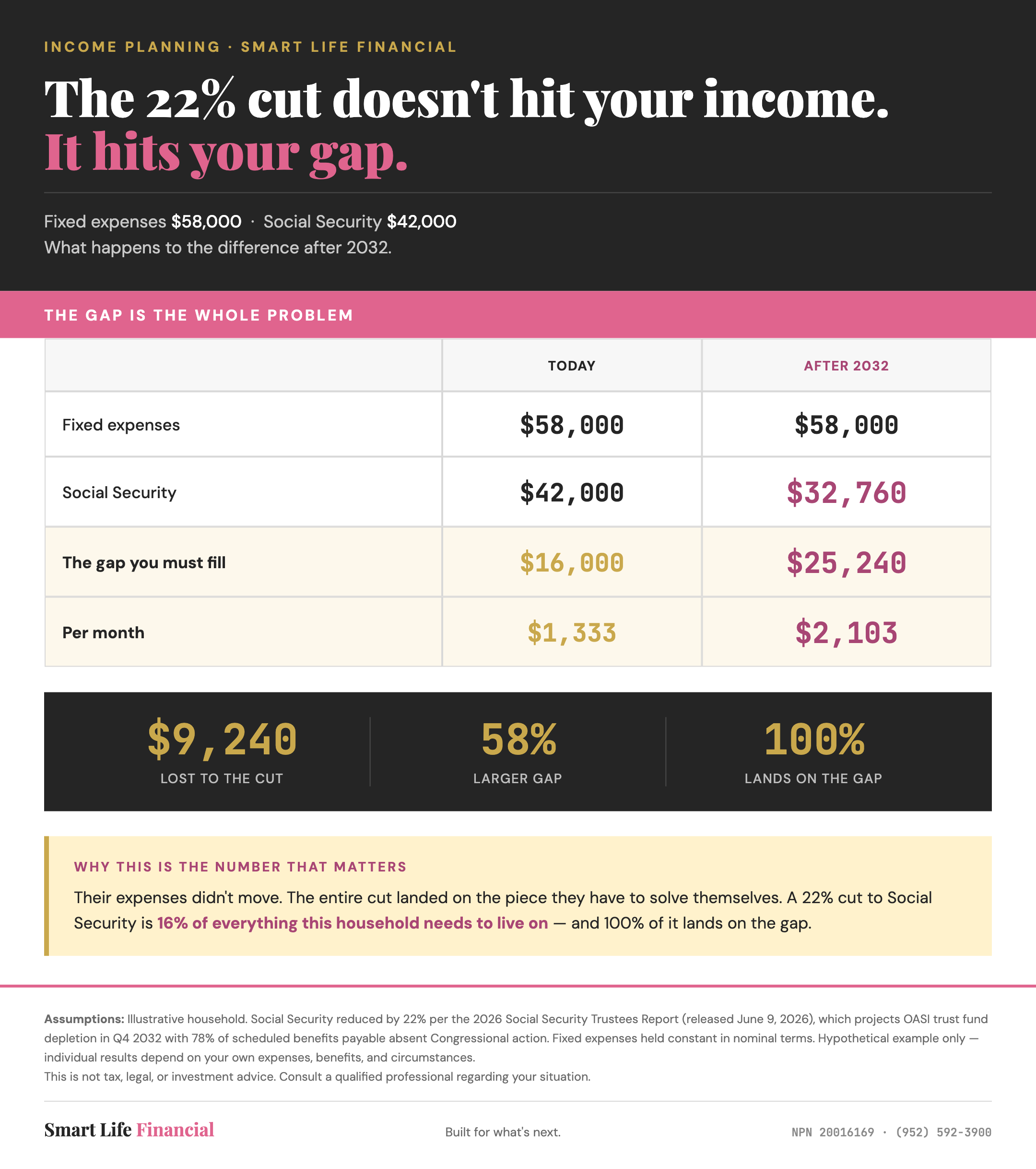 The income gap grows from $16,000 to $25,240 per year after a 22% Social Security cut in 2032 — 58% larger.