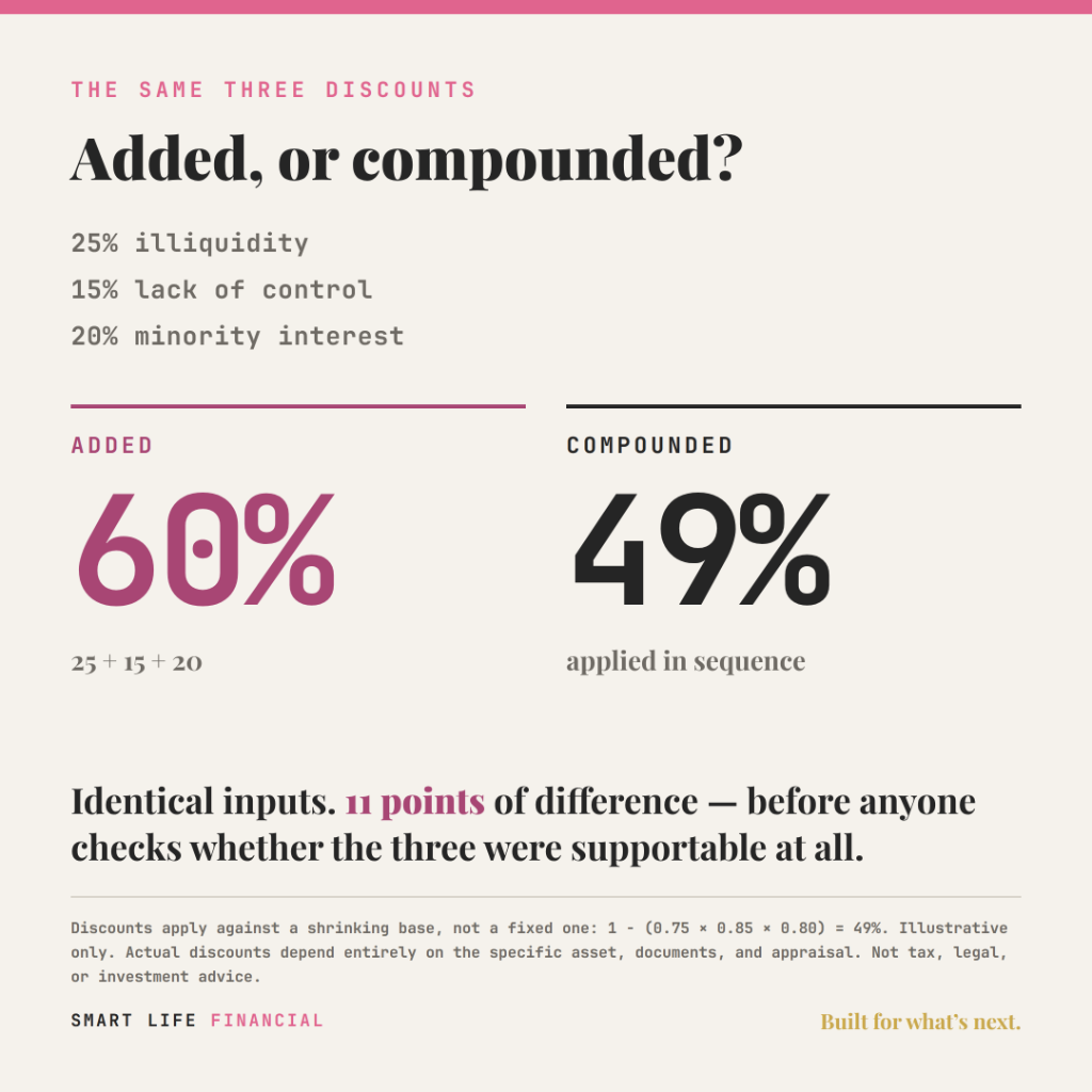The same three discounts — 25% illiquidity, 15% lack of control, 20% minority interest — total 60% when added together but only 49% when applied in sequence, an eleven-point difference.