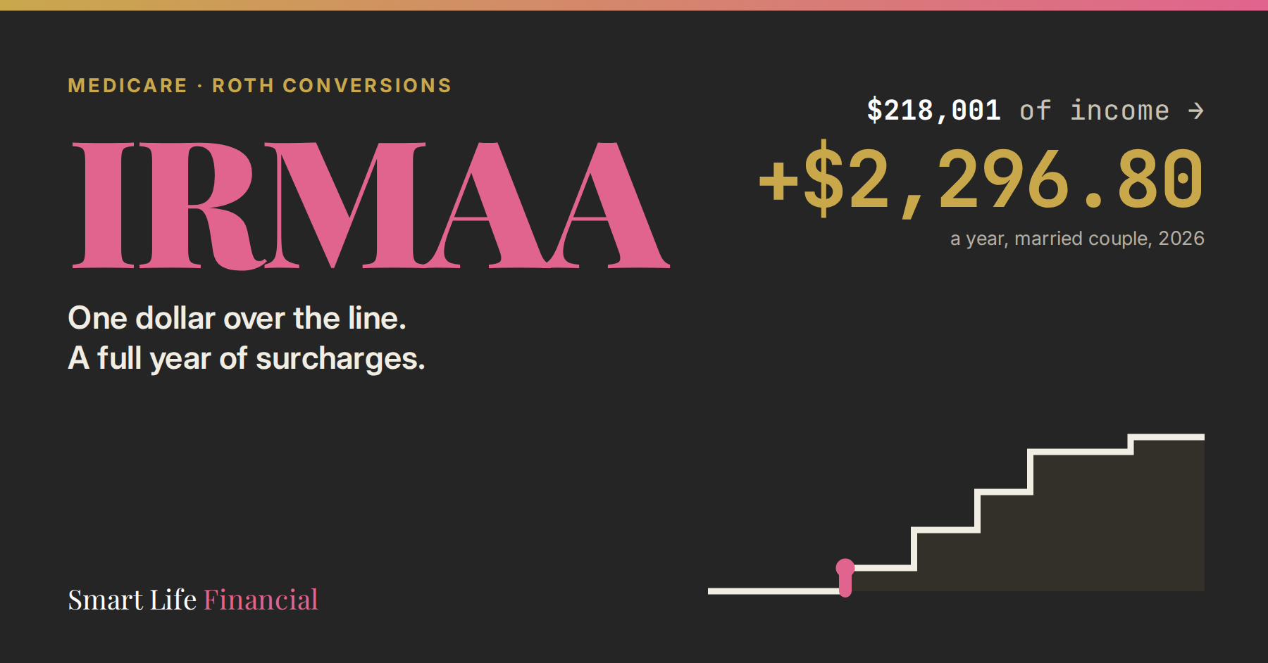 IRMAA and Roth Conversions: The $1 That Costs $2,296.80