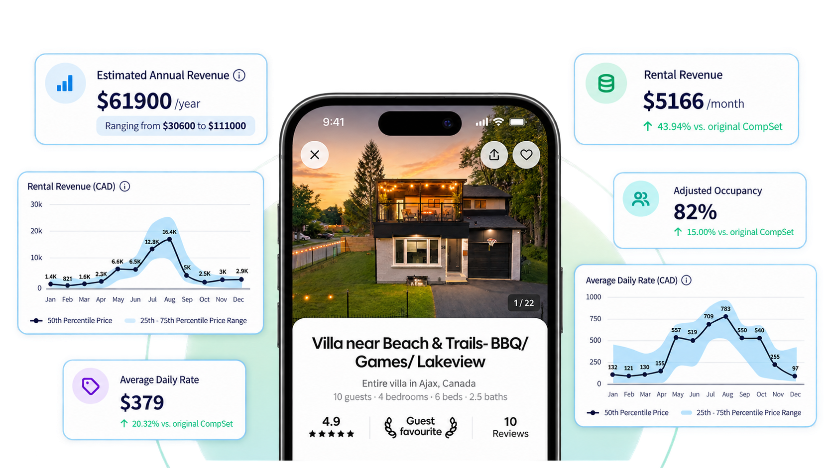 Hybernate revenue forecast dashboard showing estimated annual revenue, occupancy and average daily rate for a cottage listing