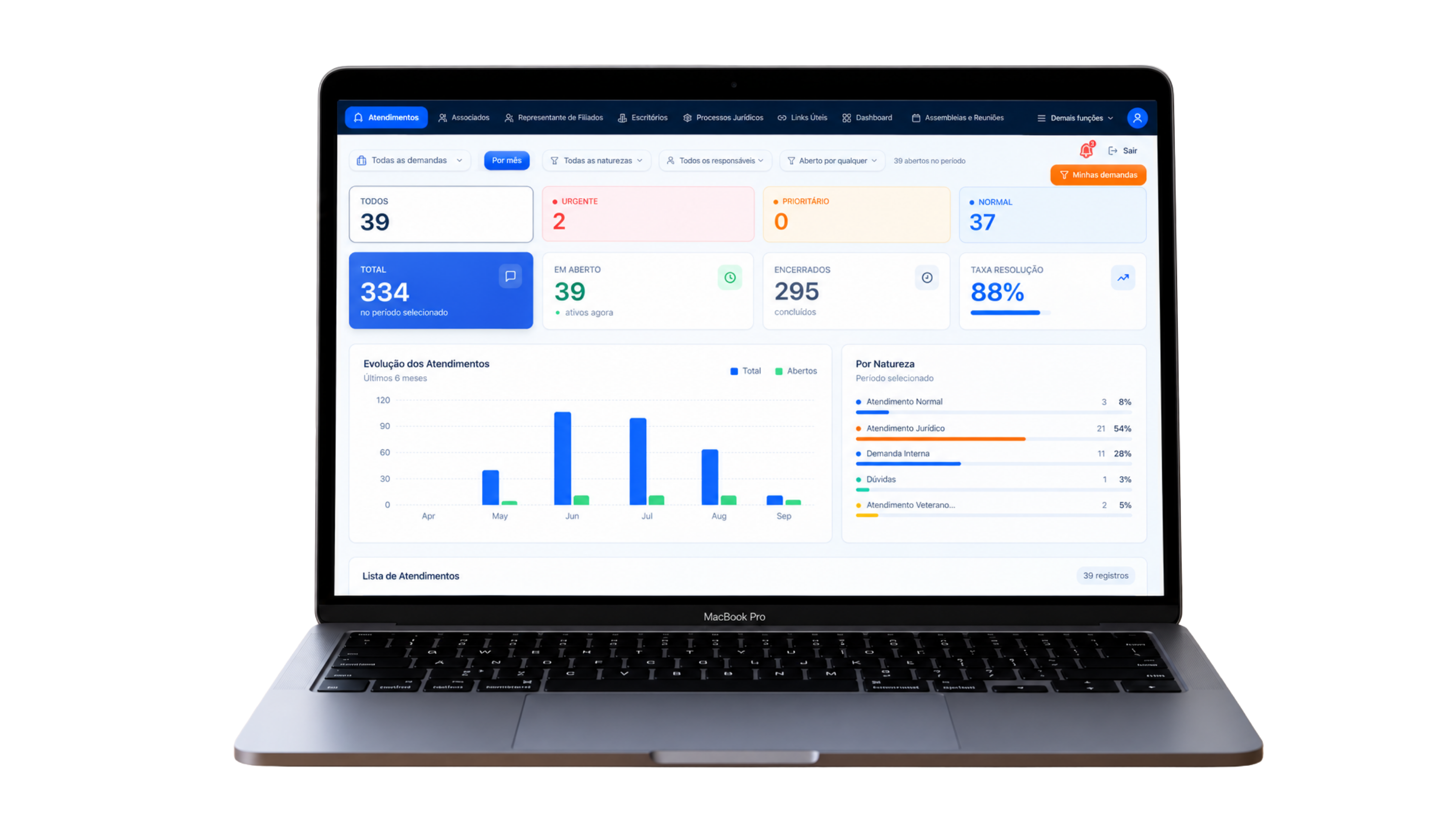 Sistema GT2 Soluções — dashboard de gestão sindical