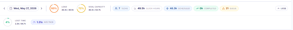 ShopTrak metrics bar showing Load, Goal Capacity, Techs, Clock Hours, Scheduled, Completed, Queue, Lost Time, and Avg Pace
