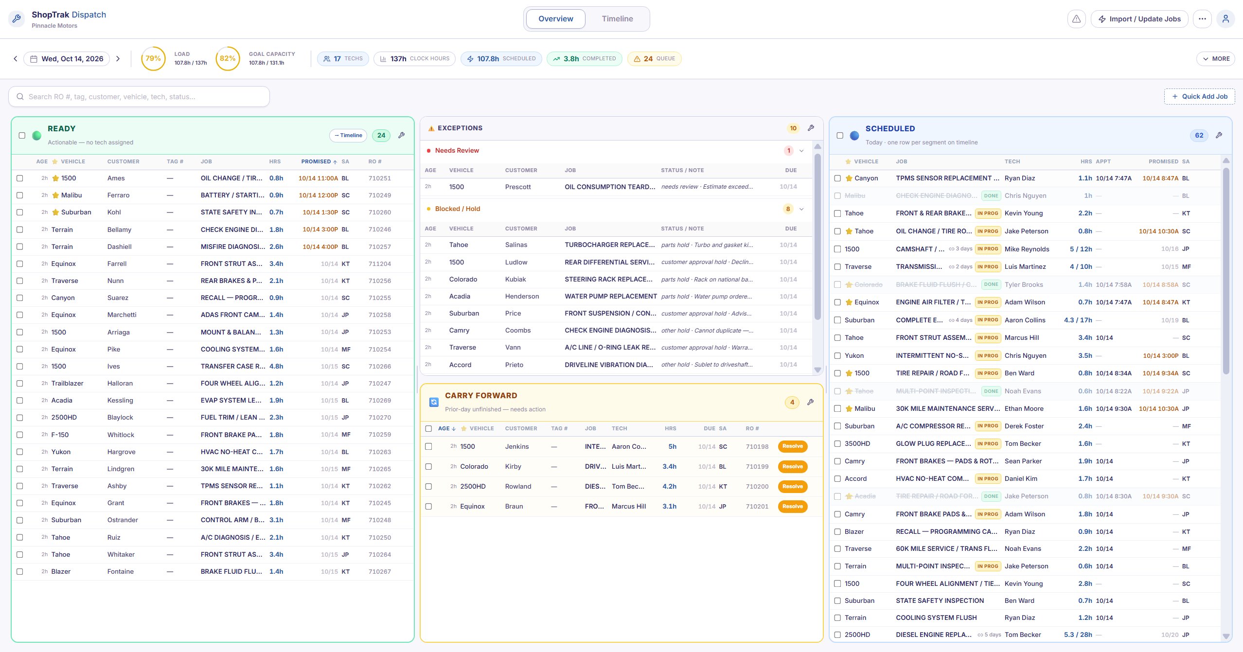 Dealership service department dispatch software displaying repair order queue and technician workload across Ready, Exceptions, Scheduled, Blocked, Snoozed, and Carry Forward columns