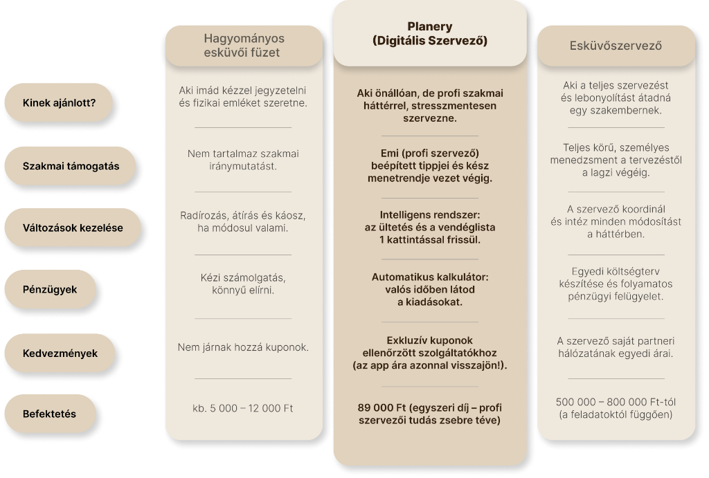 Hagyományos esküvői füzet, Planery (Digitális Szervező) és Esküvőszervező összehasonlítása – kinek ajánlott, szakmai támogatás, változások kezelése, pénzügyek, kedvezmények és befektetés szerint.