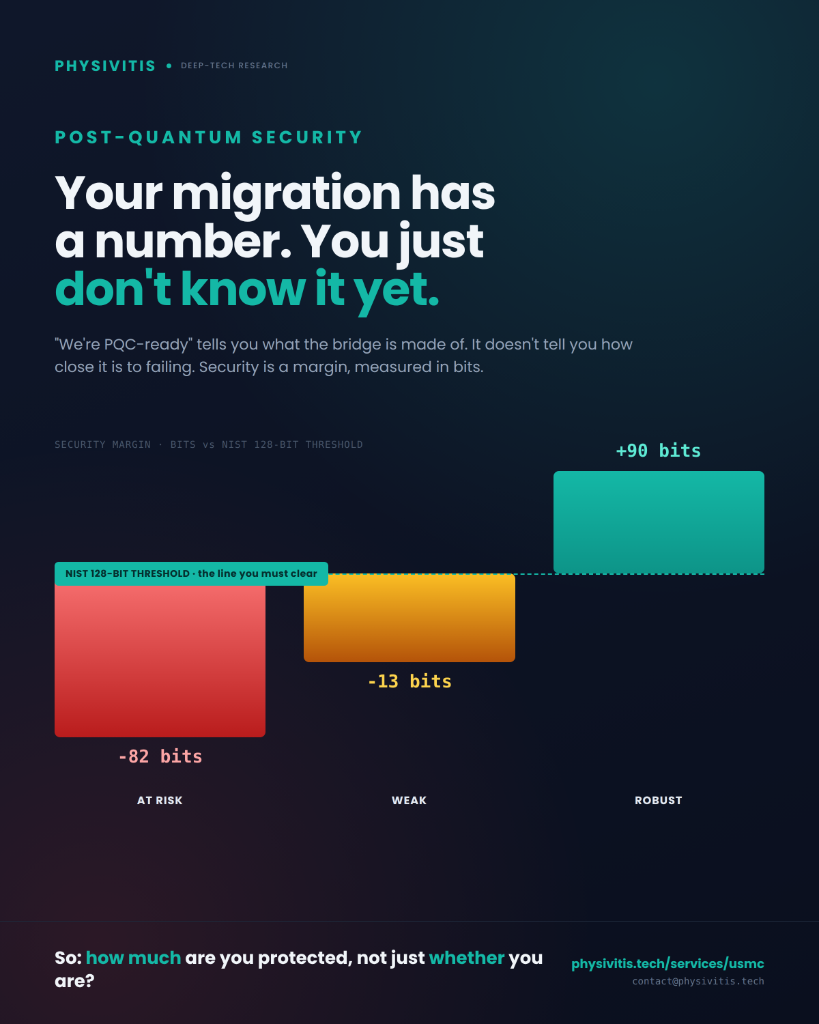 Your PQC Migration Has a Number. You Just Don't Know It Yet.
