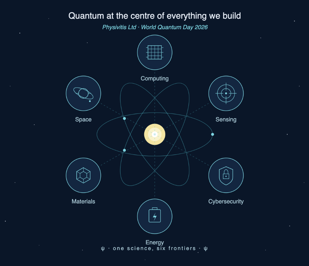 Quantum at the centre of everything we build — Physivitis Ltd · World Quantum Day 2026
