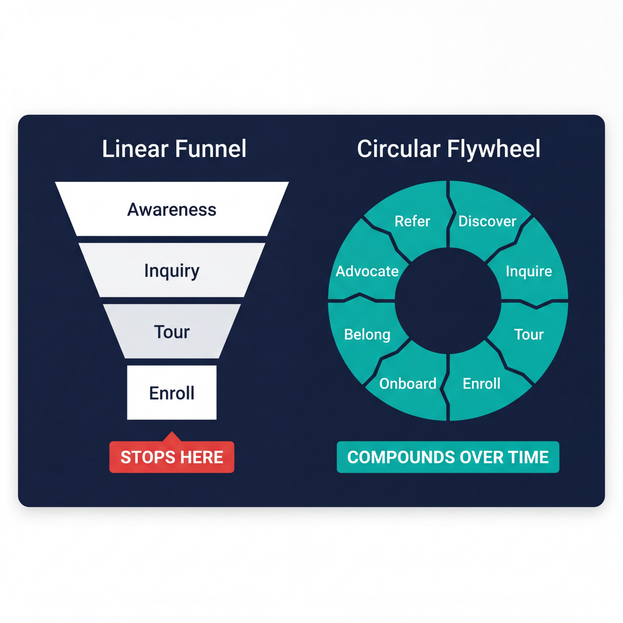 Your Admissions Funnel Doesn't End at Enrollment