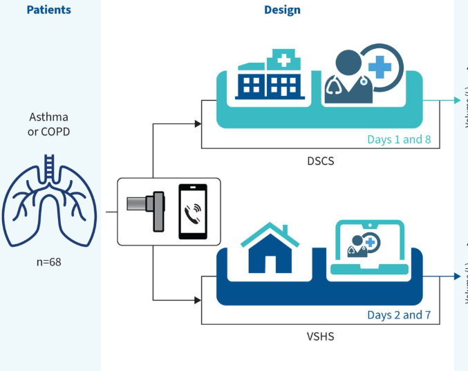 COMPAIR: A comparison of directly supervised clinic versus virtually supervised home spirometry