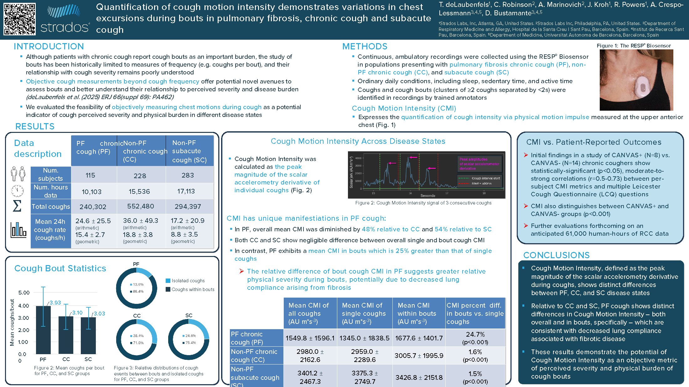 Quantification of Cough Motion Intensity Demonstrates Variations in Chest Excursions During Bouts in Pulmonary Fibrosis, Chronic Cough and Subacute Cough
