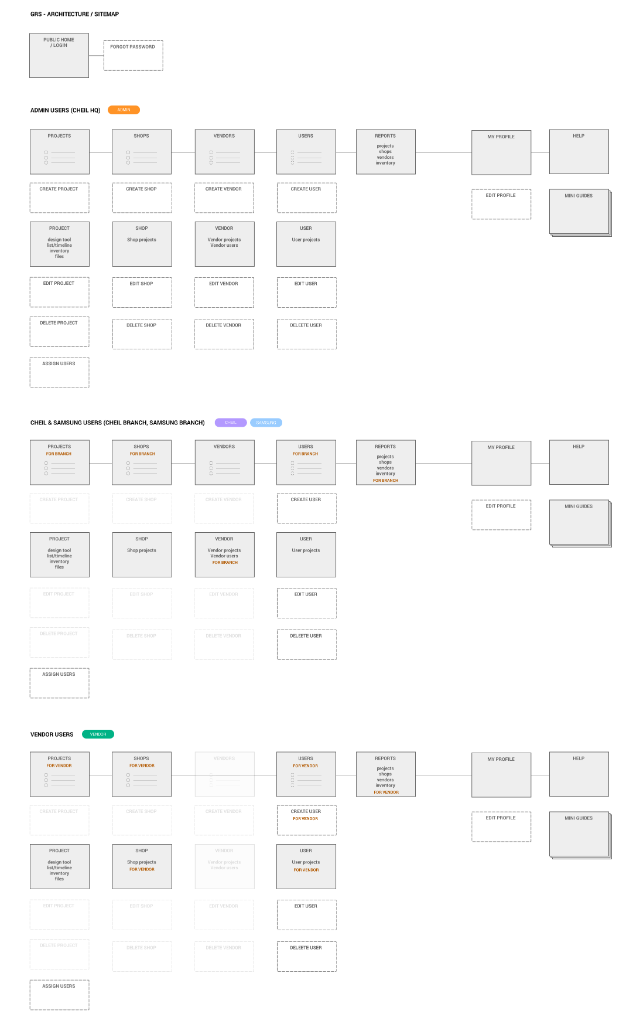 Role-Based Experience Design