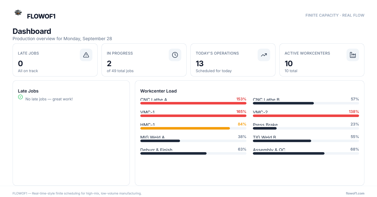 Production dashboard with workcenter load