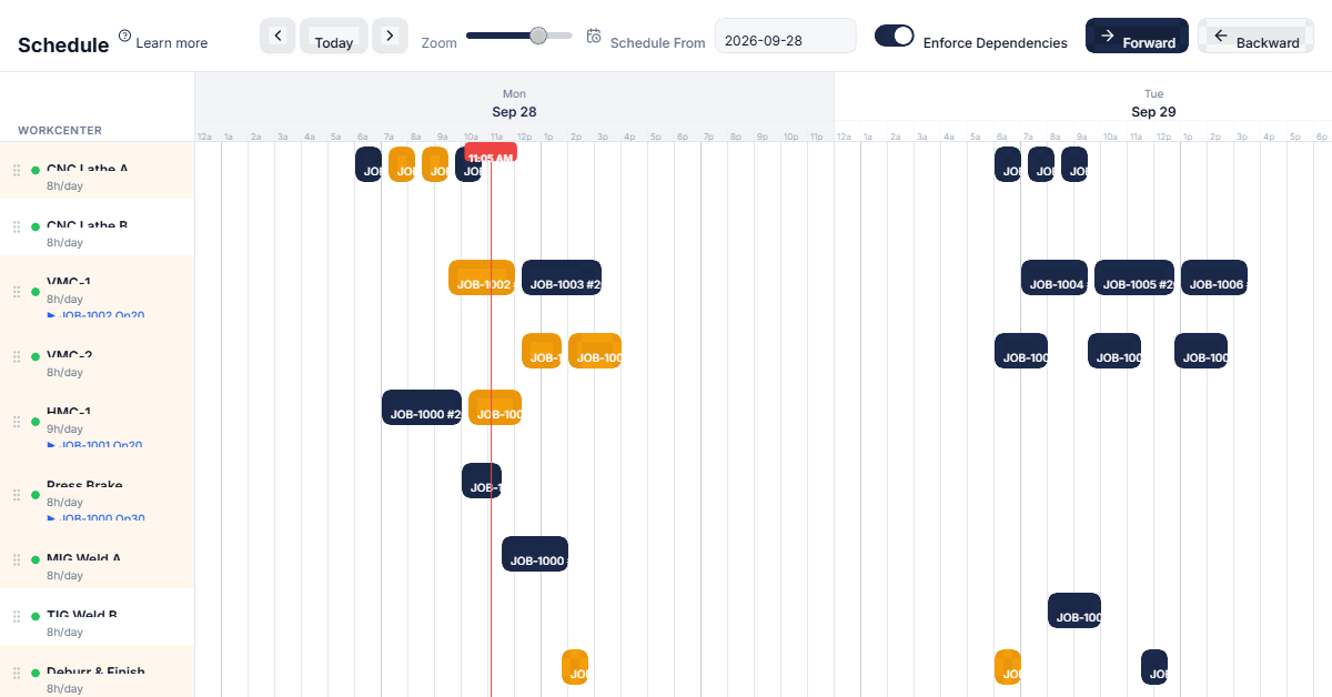 Gantt schedule across workcenters