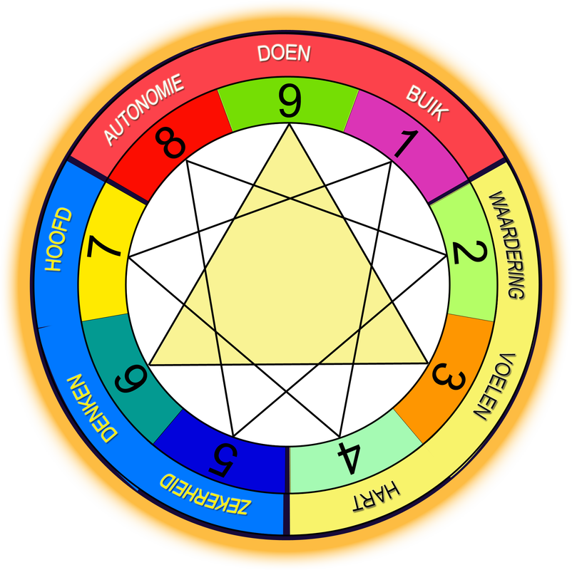 Enneagram symbool met de negen types en drie centra