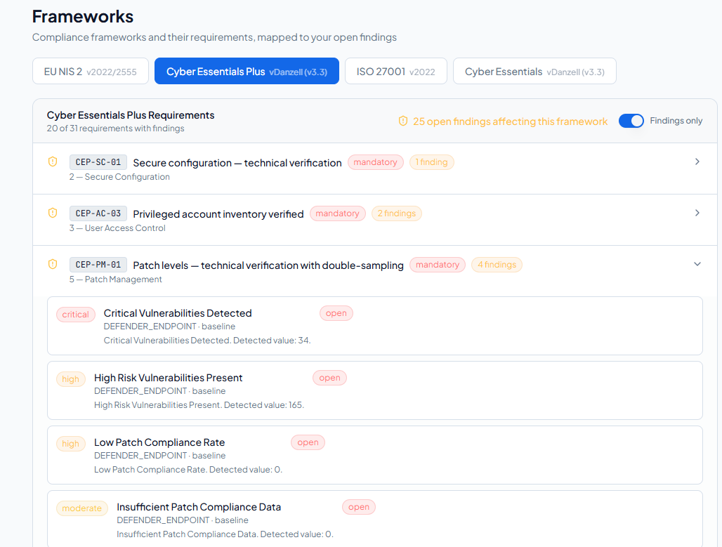 Cyber Essentials Plus requirements mapped to open findings, with severity and status shown for each finding