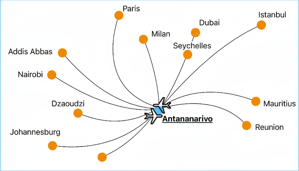 International flight connections to Antananarivo