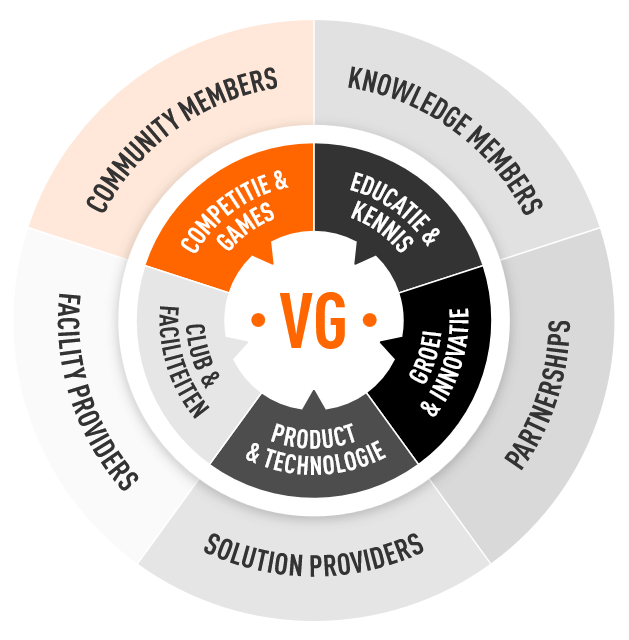 NBVVG Ecosysteem 2026 - Community Members, Knowledge Members, Partnerships, Solution Providers, Facility Providers