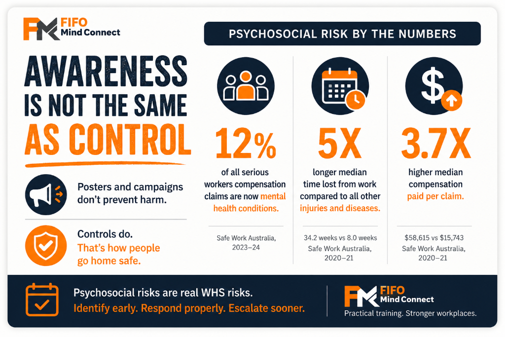FIFO Mind Connect infographic explaining that psychosocial risk awareness is not the same as control, with statistics on mental health workers compensation claims, longer time lost from work, and higher compensation costs in Australian workplaces.