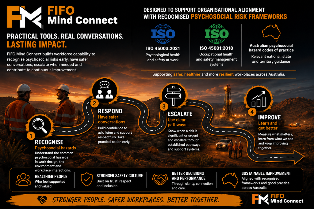 FIFO Mind Connect framework alignment with ISO 45003:2021, ISO 45001:2018 and Australian psychosocial hazard codes