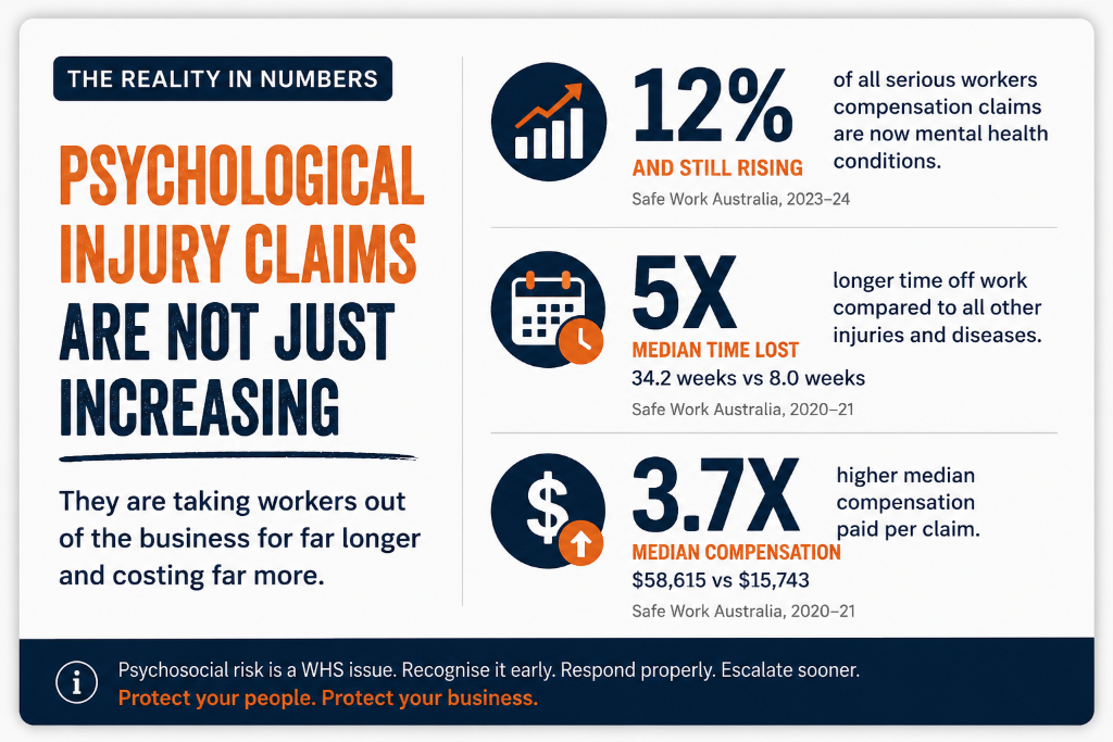Infographic showing Australian workplace psychological injury claim statistics, including mental health conditions making up 12% of serious workers compensation claims, longer median time lost from work, and higher median compensation costs.