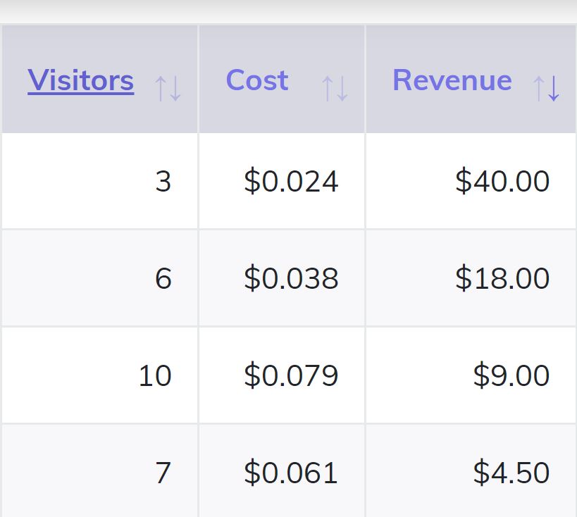 Visitors cost and revenue screenshot