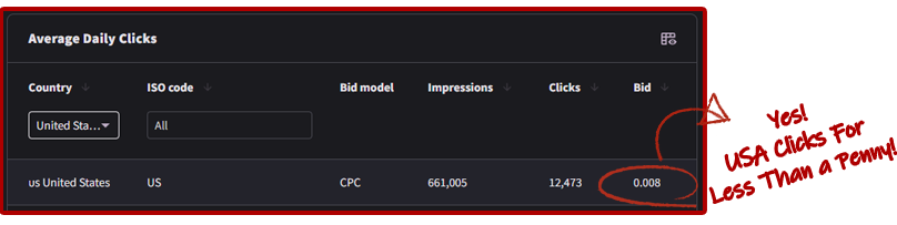 Average Daily Clicks dashboard showing 12,473 US clicks at $0.008 bid — less than a penny each