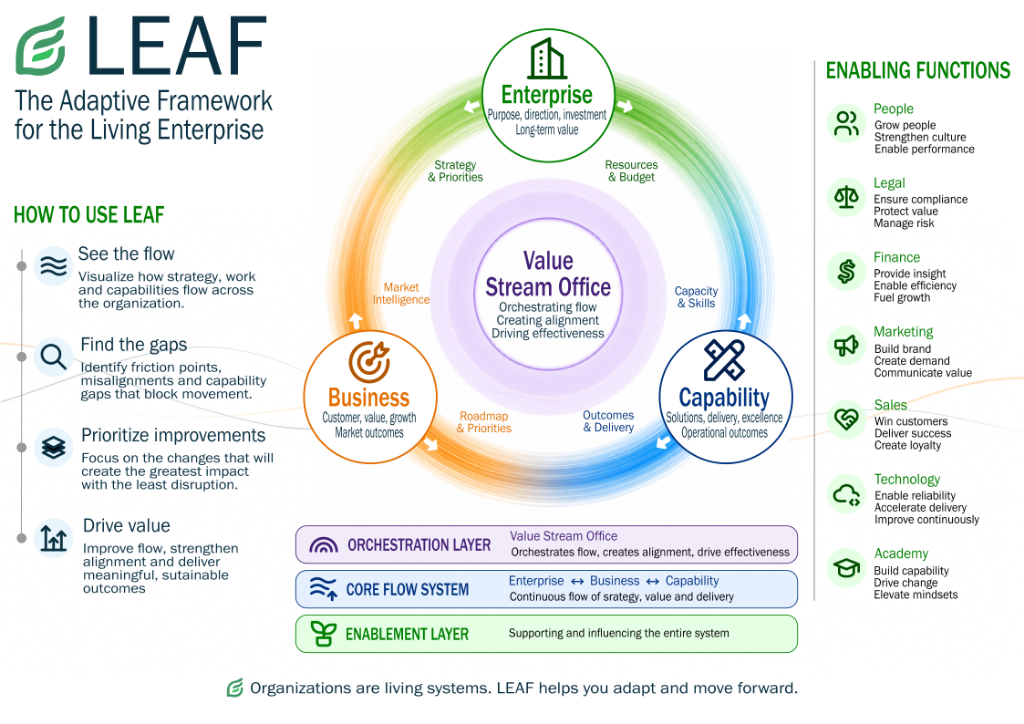 LEAF - The Adaptive Framework for the Living Enterprise