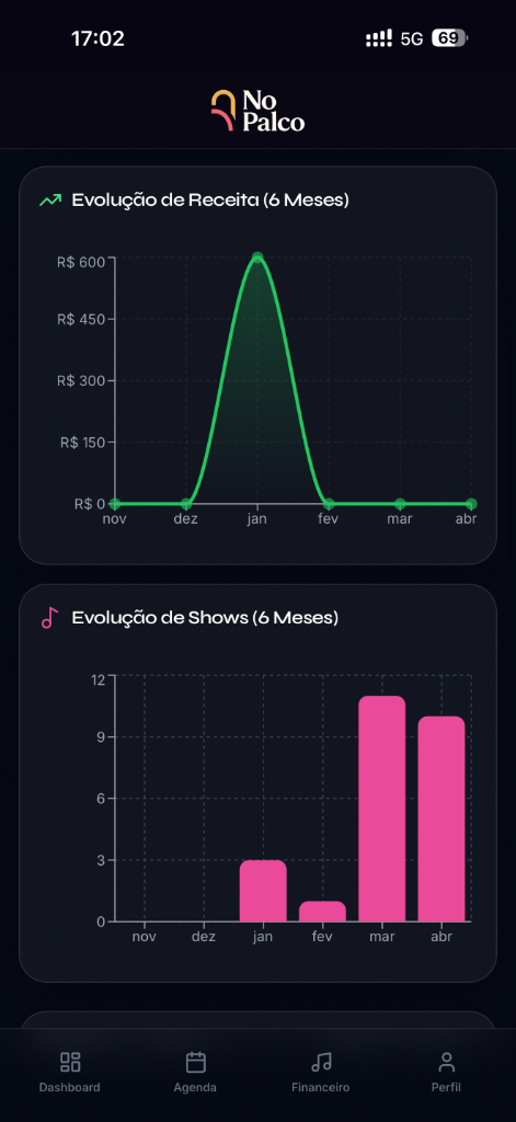 Dashboard Gráficos