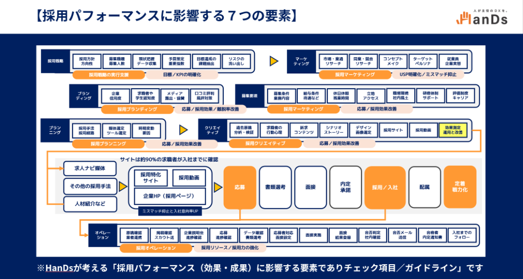 7大要素チェックシート
