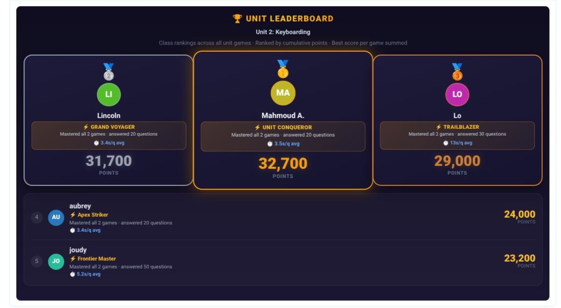 Unit Leaderboard showing class rankings across all unit games, ranked by cumulative points