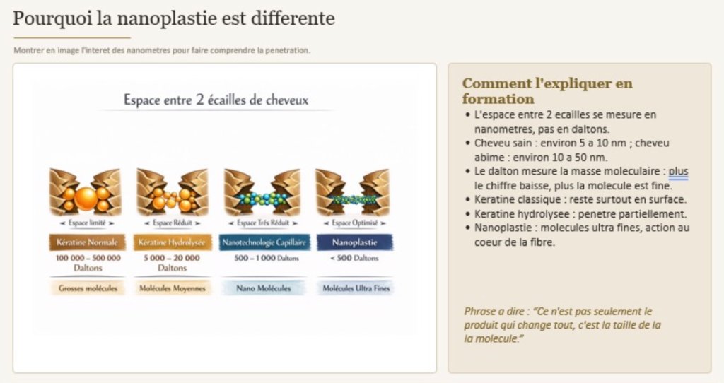 Comparaison visuelle des nanomètres et pénétration des molécules