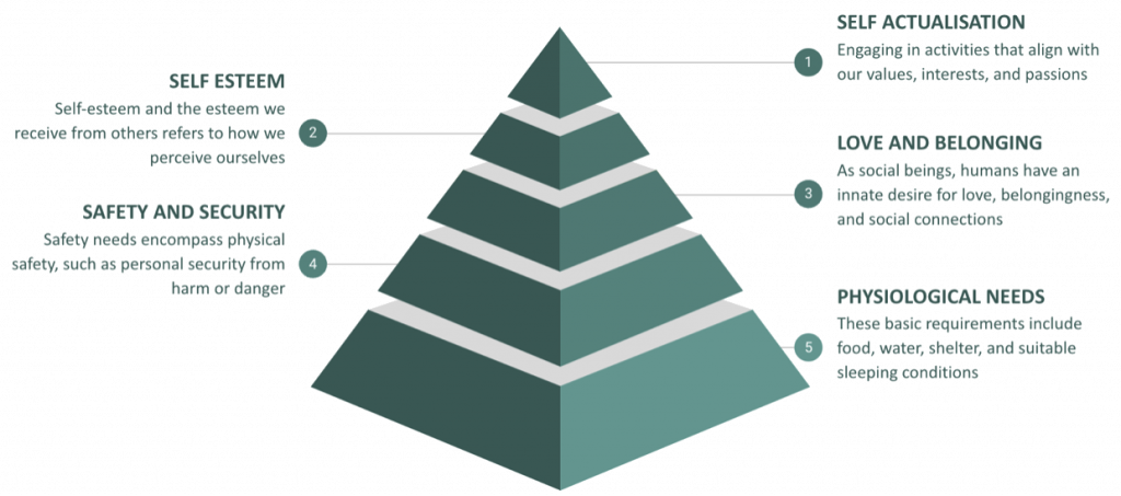 Maslow's Hierarchy of Needs