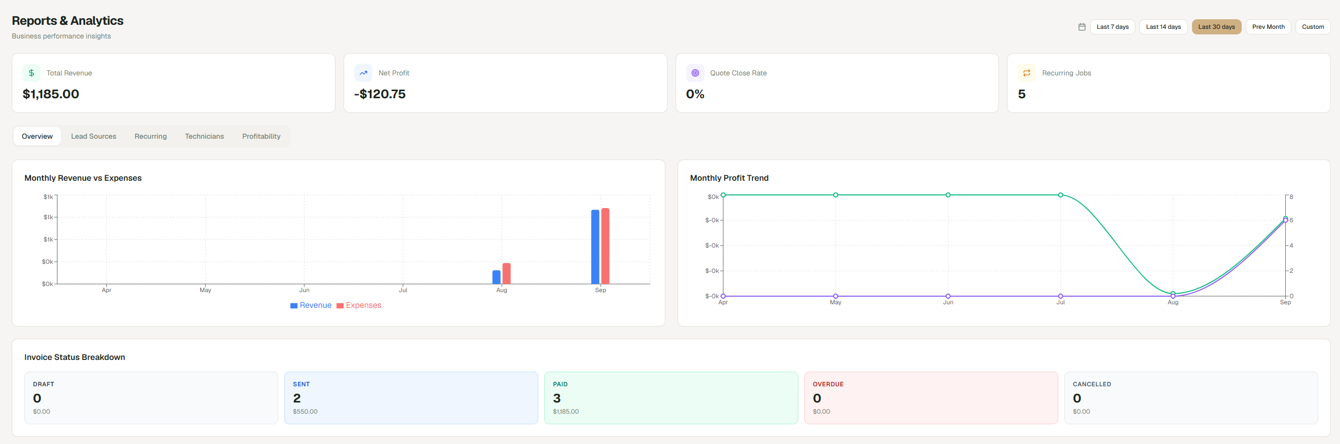 Reports & Analytics