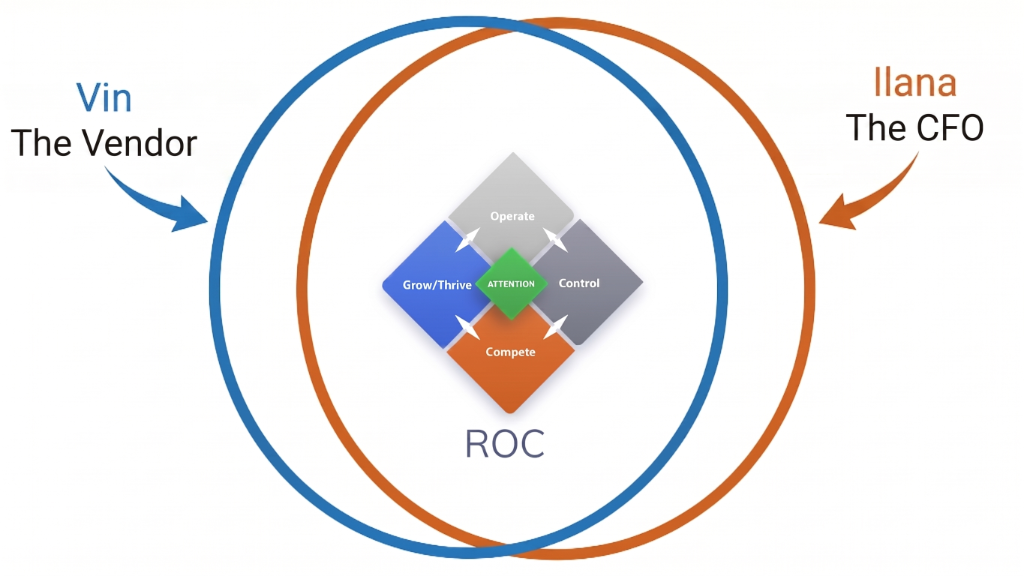 Venn diagram showing Vin the Vendor and Ilana the CFO collaboration through Return on Change