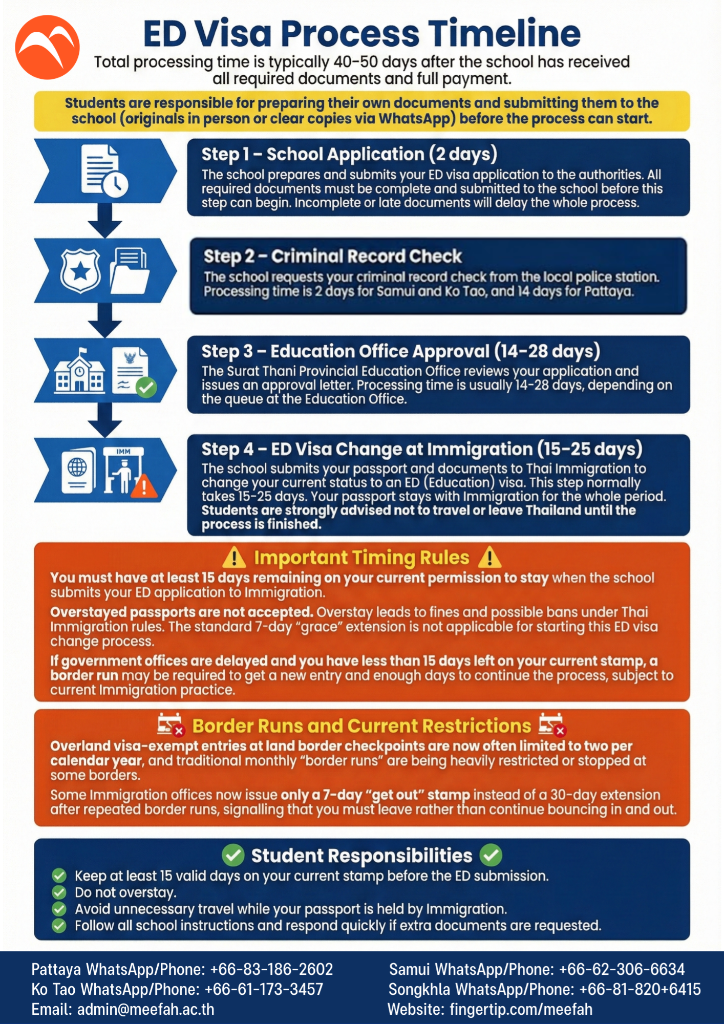 ED Visa Process Timeline