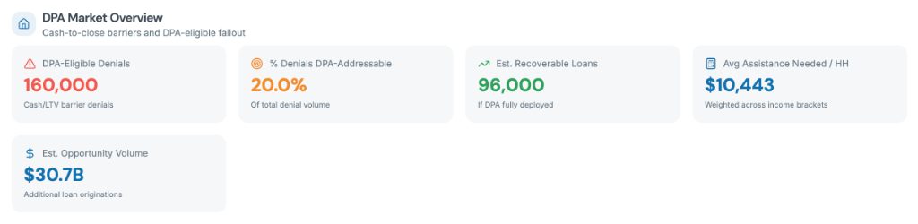 DPA Market Overview