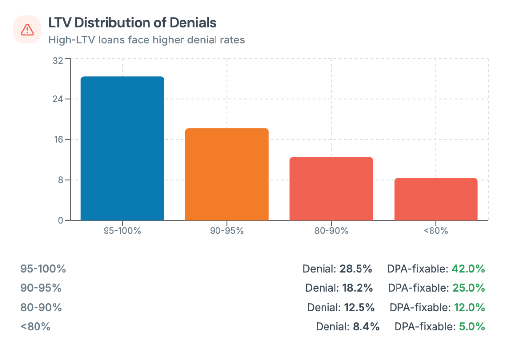 LTV Distribution of Denials