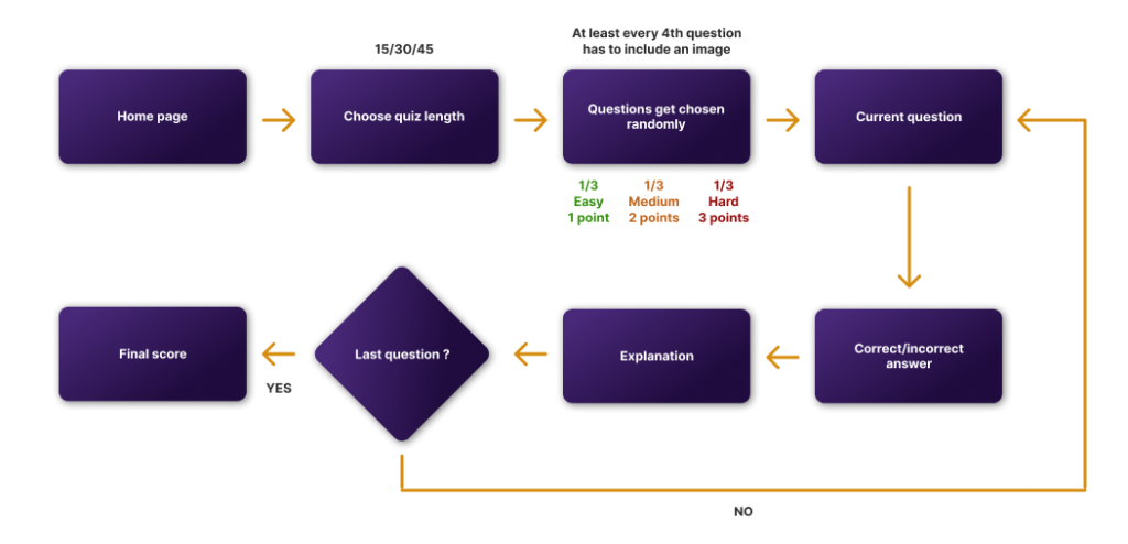 Main flow of the app