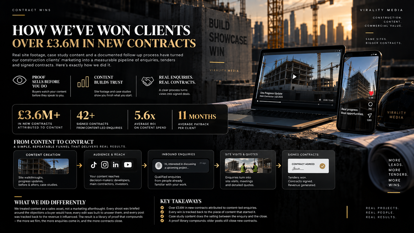 How we've won clients over £3.6M in new contracts