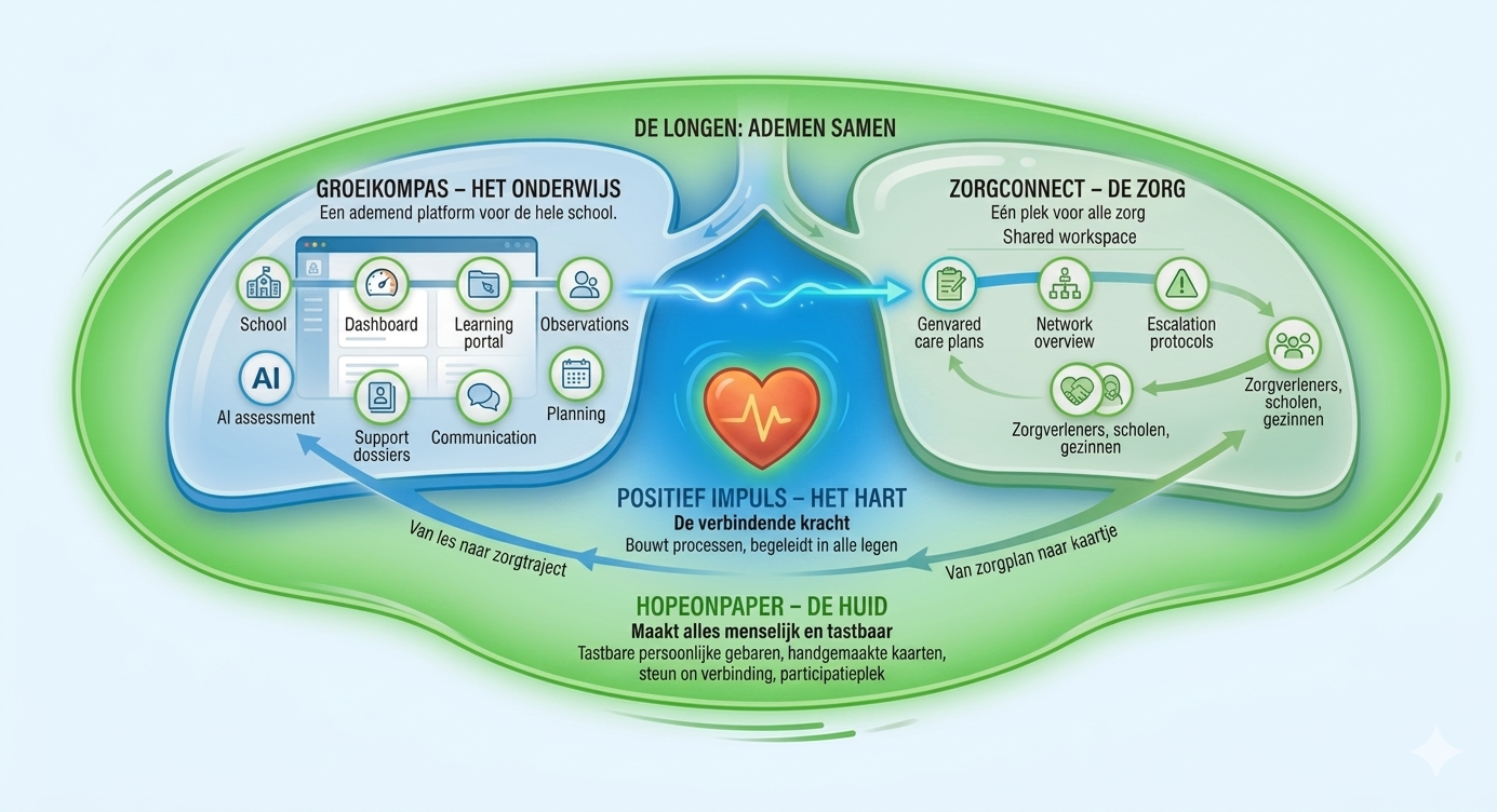 Ons Ecosysteem: Positief Impuls, GroeiKompas, ZorgConnect, Familie Planner+ en HopeonPaper