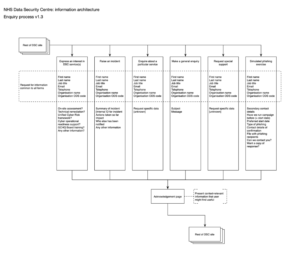 Contact routing information architecture
