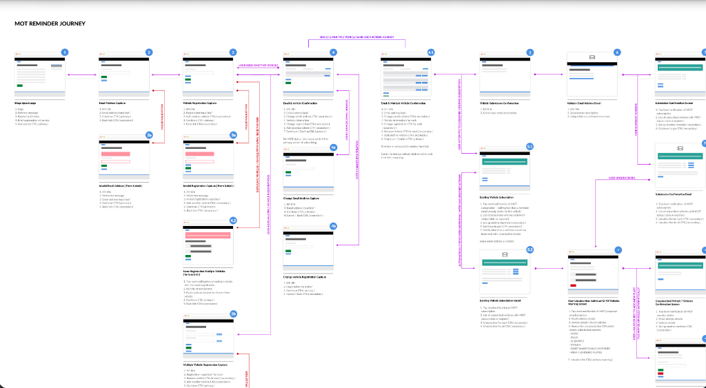 MOT Reminder full user journey map